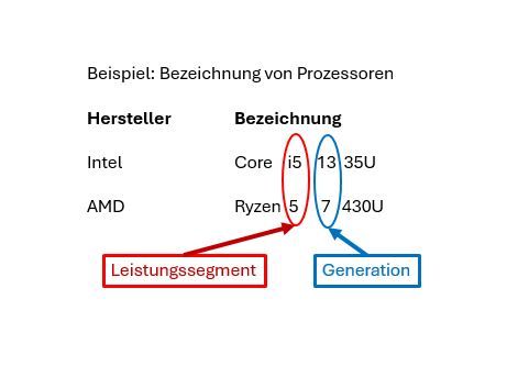 Die Grafik zeigt wie Leistungssegment und Generation in der Bezeichnung von Prozessoren zu finden ist.